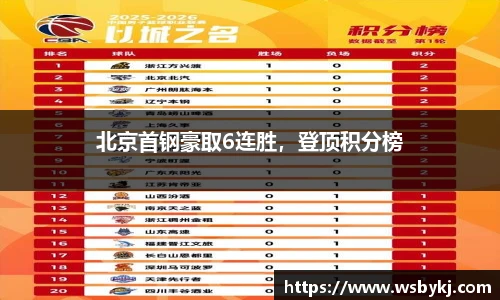北京首钢豪取6连胜，登顶积分榜